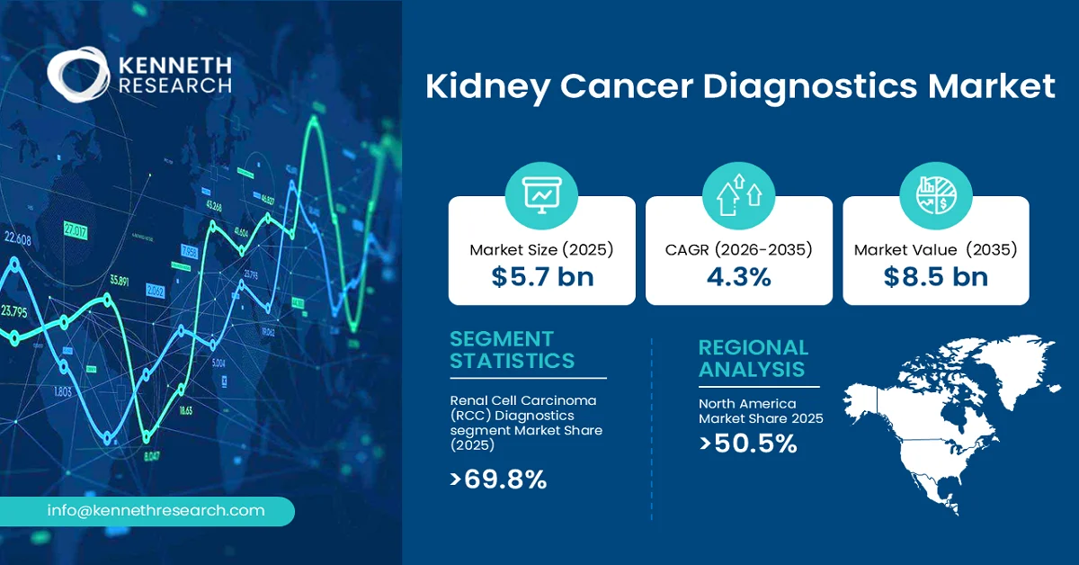 Kidney Cancer Diagnostics Market Size